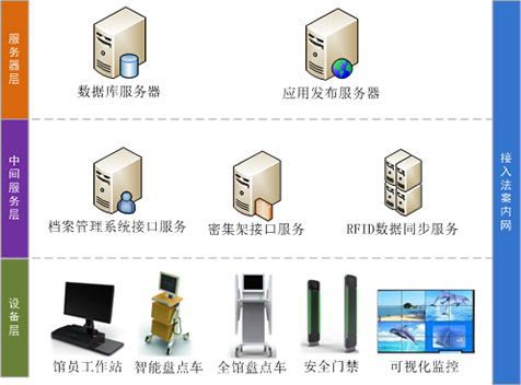 系統總體架構