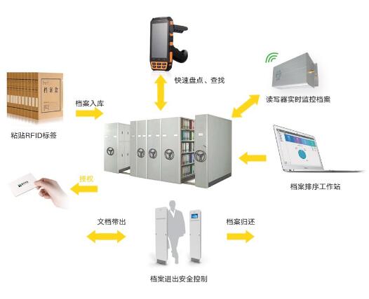 RFID技術應用優勢